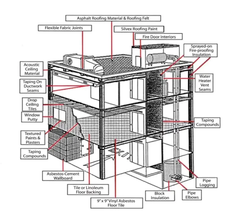 Asbestos-location